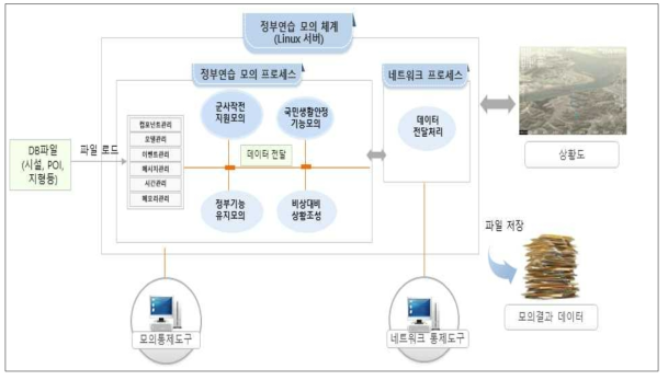 정부연습 모의체계 세부 구성 및 역할