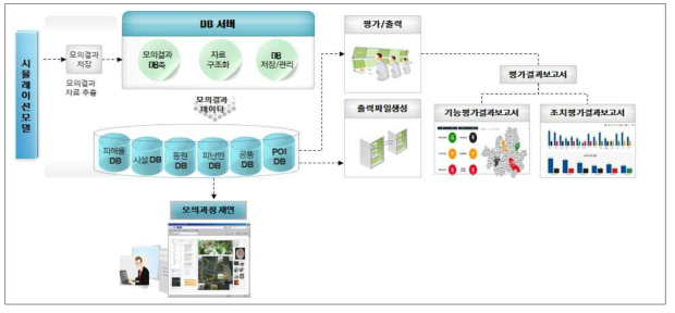 평가모델 개발 개념