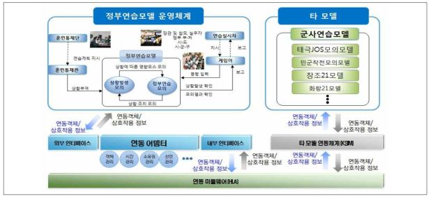 연동통제 운용개념