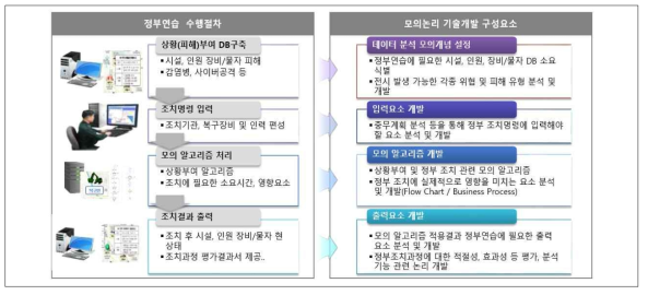 정부연습모델 모의논리 기술 개발 구성요소