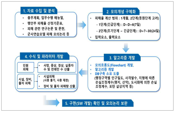 피해상황 조성 모의논리 기술 개발절차 예시