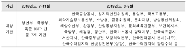 자료 수집 방문 대상기관