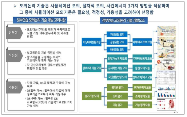 모의논리 기술 구분 연구(2/2)