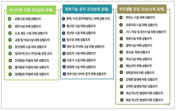 정부 3대 기능에 해당하는 모의과제 구분