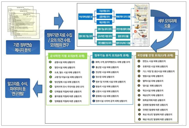 자료 수집 및 분석 → 모의과제 도출 흐름도