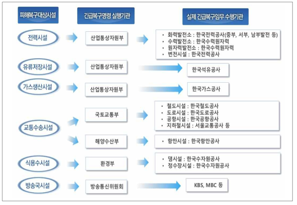 정부연습모델 긴급복구명령 실행기관 및 실제 복구임무 수행기관