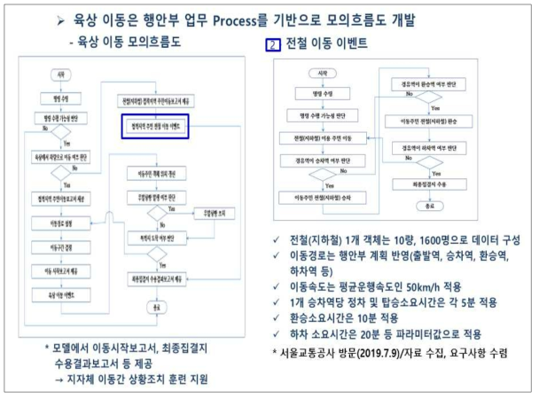 전철(지하철) 이용 육상 이동 모의방법