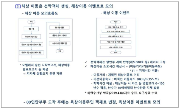 선박 이용 해상 이동 모의방법