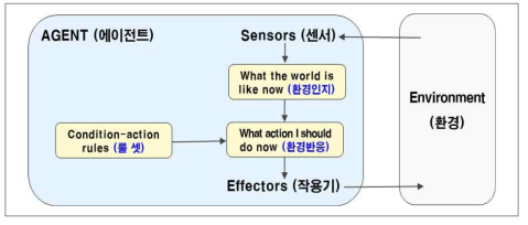 Intelligent Agent 개념