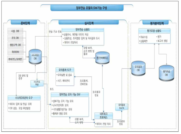 정부연습모델 SW 기능 구성 설계