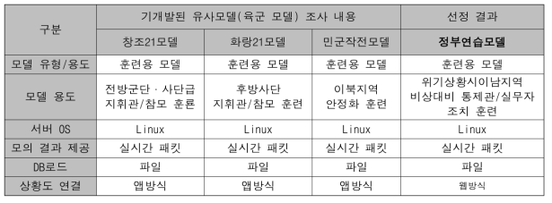 기 개발된 유사모델 조사, 비교 및 정부연습 운용방식 선정