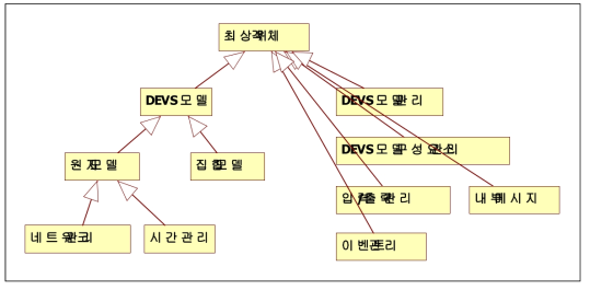 DEVS기반 정부연습모델 모의프로세스 개략 클래스 다이어그램 설계