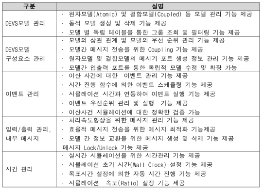 DEVS기반 정부연습모델 모의프로세스 개략 클래스 다이어그램 요소 설명