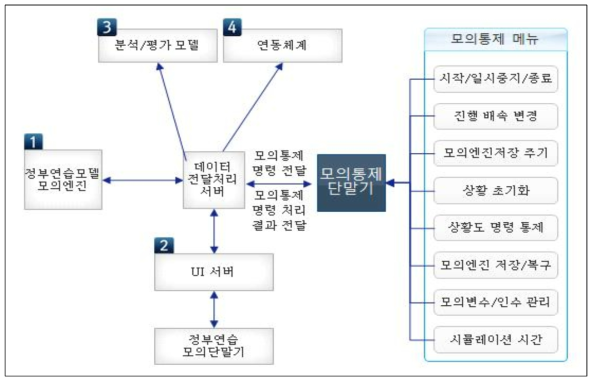 모의통제기 기능구조 설계 방안