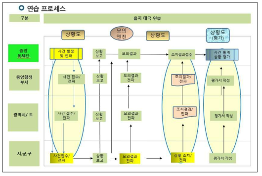 상황도 연습 프로세스