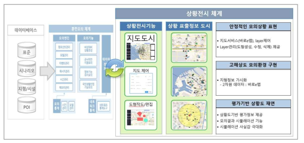 상황전시 체계 구성