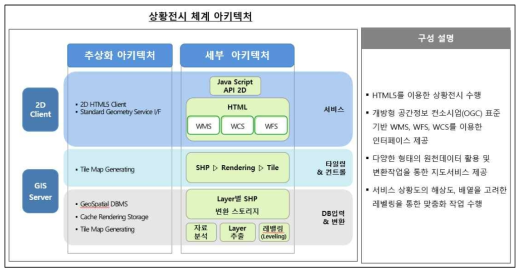 상황전시 체계 아키텍처