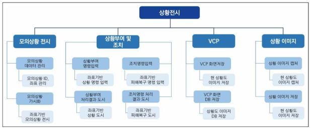 상황도 업무분할 구조