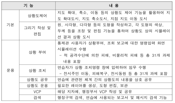 상황전시 요구사항