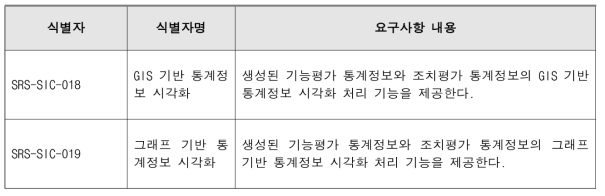 통계정보 시각화