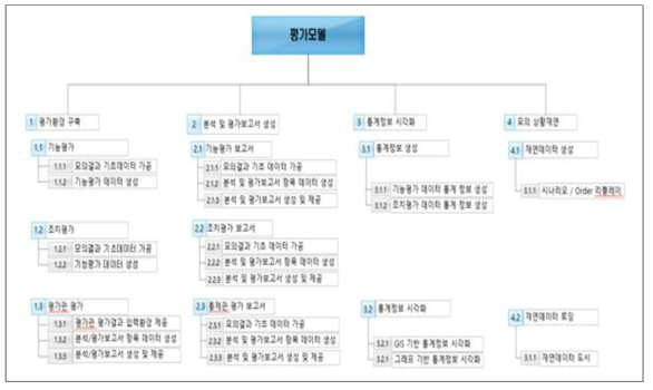 평가모델 업무 분할 구조도 연구결과