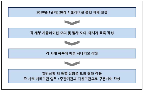 시뮬레이션 기반 연습시나리오 작성 절차