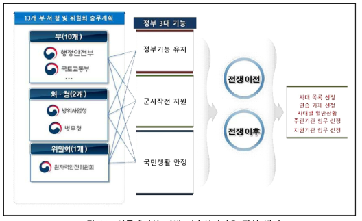 시뮬레이션 기반 연습시나리오 작성 방안