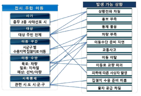 시뮬레이션 기반 연습시나리오 작성 예시 : 전시주민이동