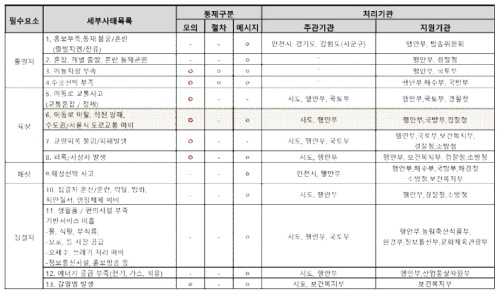 시뮬레이션 기반 연습시나리오 작성 예시 : 전시주민이동