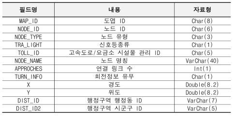 노드 데이터 테이블 구성