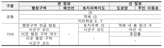 지형 DB별 필수 정보