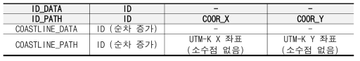 해안선 데이터 저장 포맷 정의