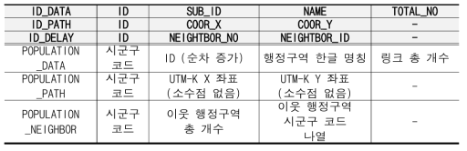 행정구역 데이터 저장 포맷 정의