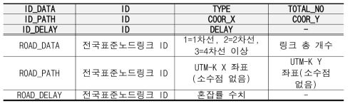 도로망 및 주민 이동로 데이터 저장 포맷 정의