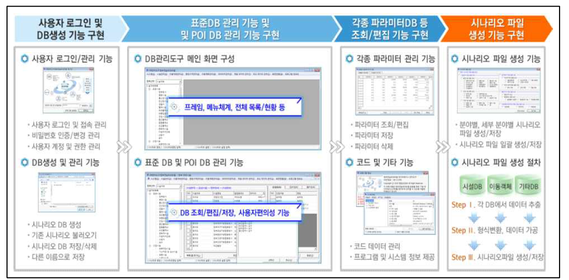 DB관리도구의 주요기능