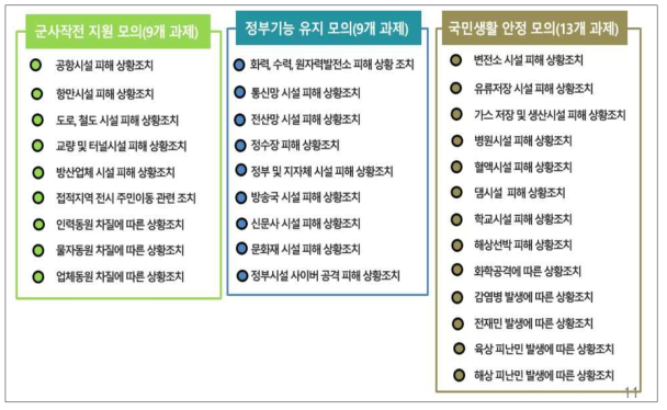 정부 3대 기능에 해당하는 모의과제 구분