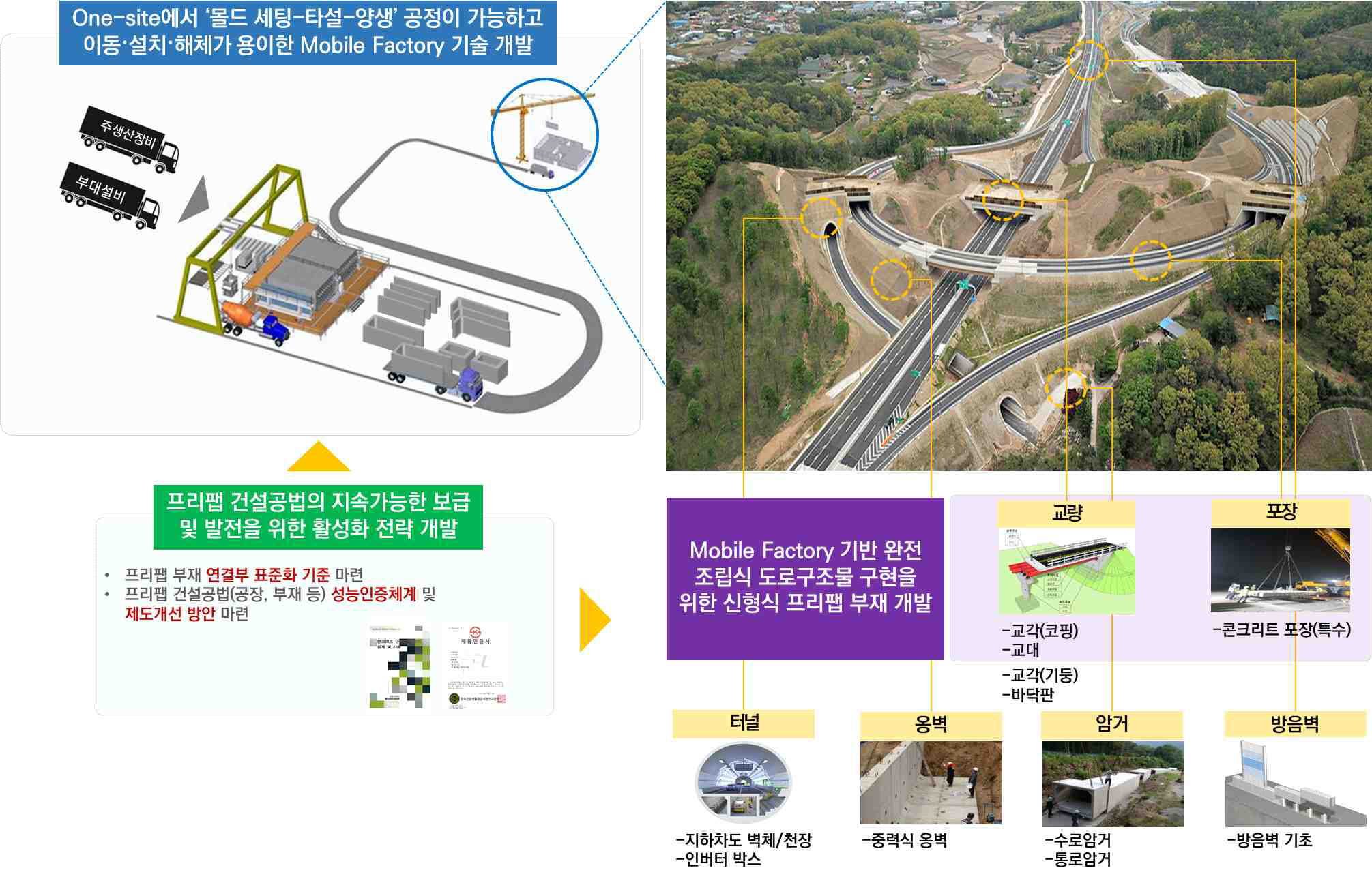 도로구조물 프리팹 건설 확대를 위한 On-Site Mobile Factory 기술개발 기획 개념도