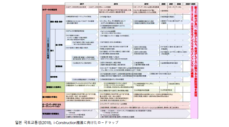일본 국토교통성 i-construction 로드맵