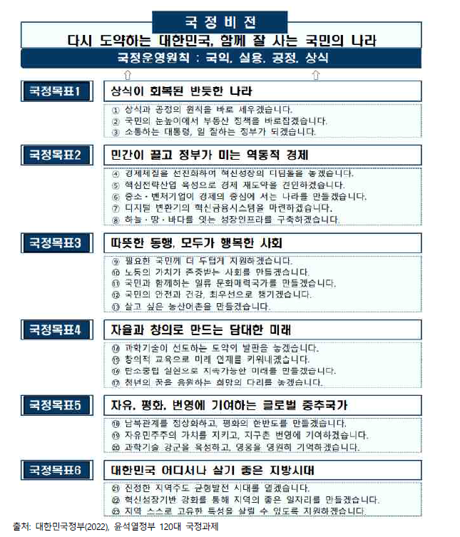 윤석열정부 120대 국정과제