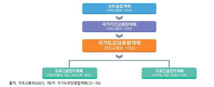 제2차 국가도로망종합계획(’21~’30) 목표 및 추진전략