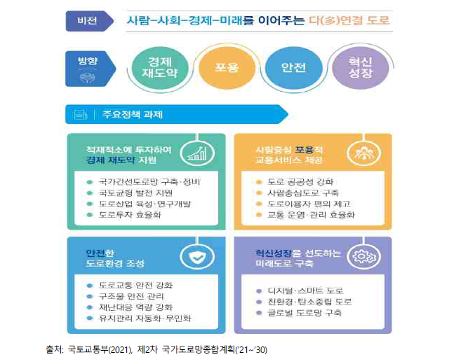 제2차 국가도로망종합계획(’21~’30) 목표 및 추진전략