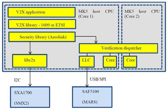 I2I 통신장치 보안 처리 시스템 구조