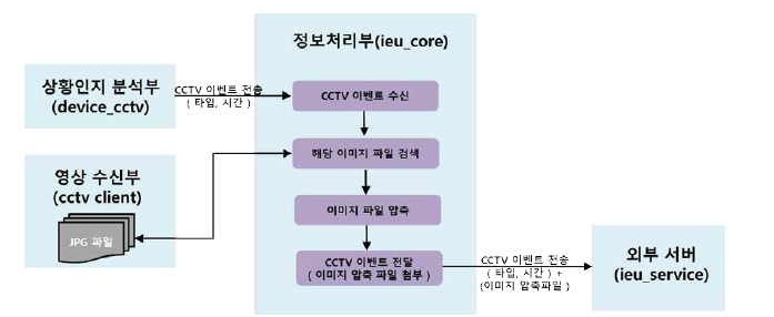 정보처리부 - CCTV 이벤트 수신 프로세스 구조