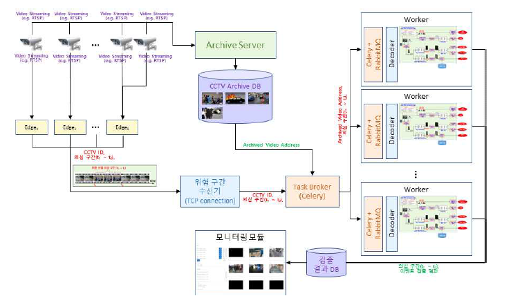 대규모 CCTV 분석용 경량 및 서버 DNN엔진 프로토타입 시스템 구조 예시