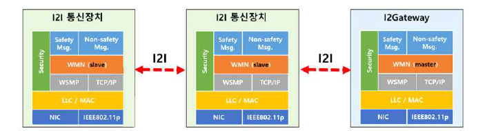 I2I 및 I2Gateway 정보연계를 위한 통신 시스템 스택 구조