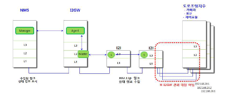 I2GW의 NMS 연결 구조