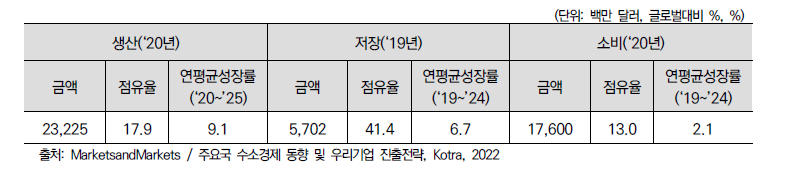 미국 수소경제 주기별 시장규모