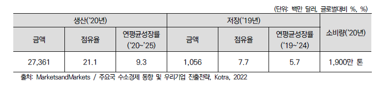 중국 수소경제 주기별 시장규모