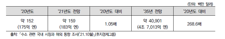 일본 수소산업 시장 규모 전망