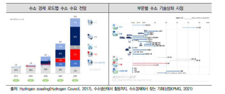 국내 수소 수요 생산량 및 분야별 분포 전망